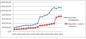 La curiosa evolución del Fondo de Garantía de Depósitos (II)